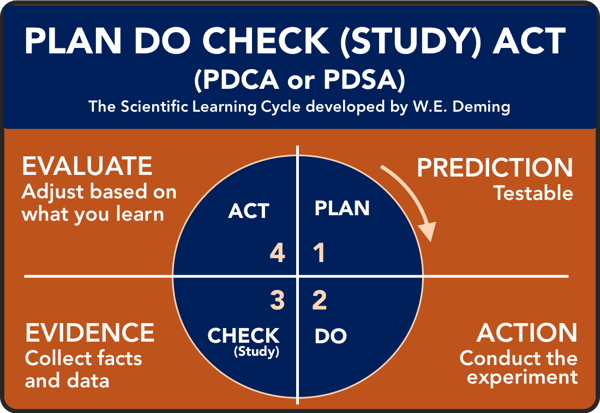  Plan-Do-Check-Act PDCA graphic of W.E. Deming model for scientific learning cycle