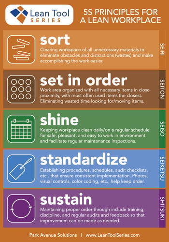 5S Workplace Organization steps infographic from Park Avenue Solutions business process improvement consultants and trainers
